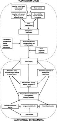 Cognitive Attachment Model of Voices: Evidence Base and Future Implications